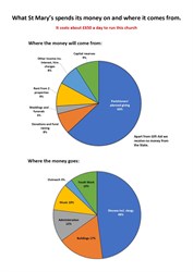 Income and expenditure pie cha
